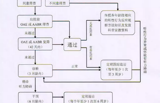 新生兒使用聽力篩查儀檢測未通過怎么辦？